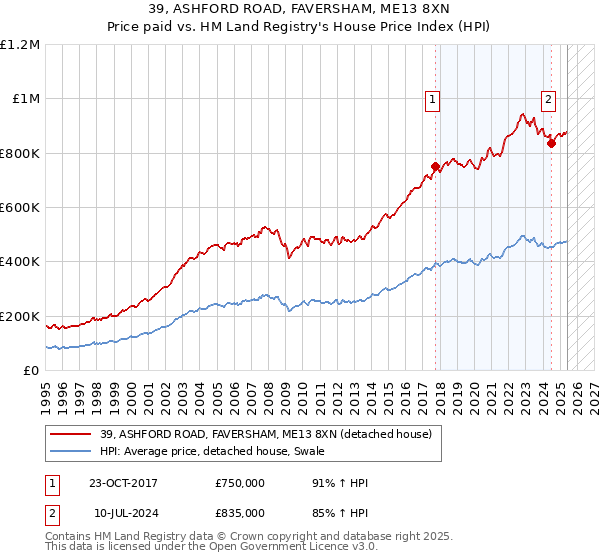 39, ASHFORD ROAD, FAVERSHAM, ME13 8XN: Price paid vs HM Land Registry's House Price Index