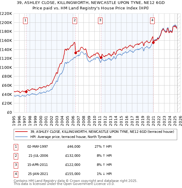 39, ASHLEY CLOSE, KILLINGWORTH, NEWCASTLE UPON TYNE, NE12 6GD: Price paid vs HM Land Registry's House Price Index