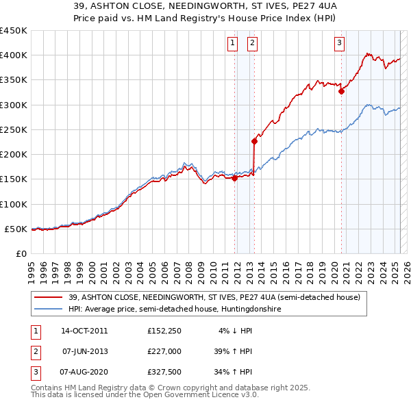 39, ASHTON CLOSE, NEEDINGWORTH, ST IVES, PE27 4UA: Price paid vs HM Land Registry's House Price Index