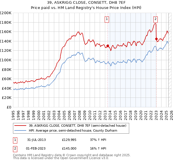 39, ASKRIGG CLOSE, CONSETT, DH8 7EF: Price paid vs HM Land Registry's House Price Index