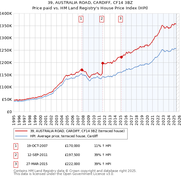 39, AUSTRALIA ROAD, CARDIFF, CF14 3BZ: Price paid vs HM Land Registry's House Price Index