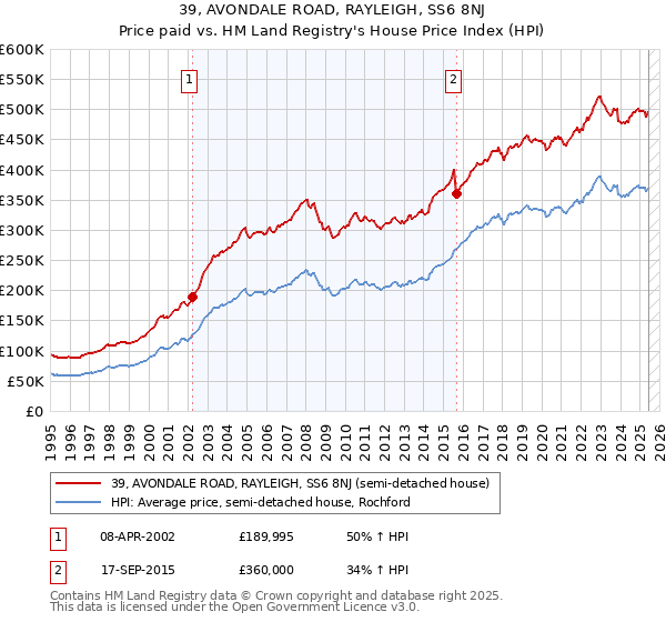 39, AVONDALE ROAD, RAYLEIGH, SS6 8NJ: Price paid vs HM Land Registry's House Price Index