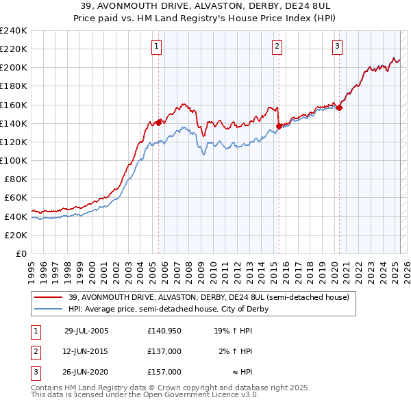 39, AVONMOUTH DRIVE, ALVASTON, DERBY, DE24 8UL: Price paid vs HM Land Registry's House Price Index