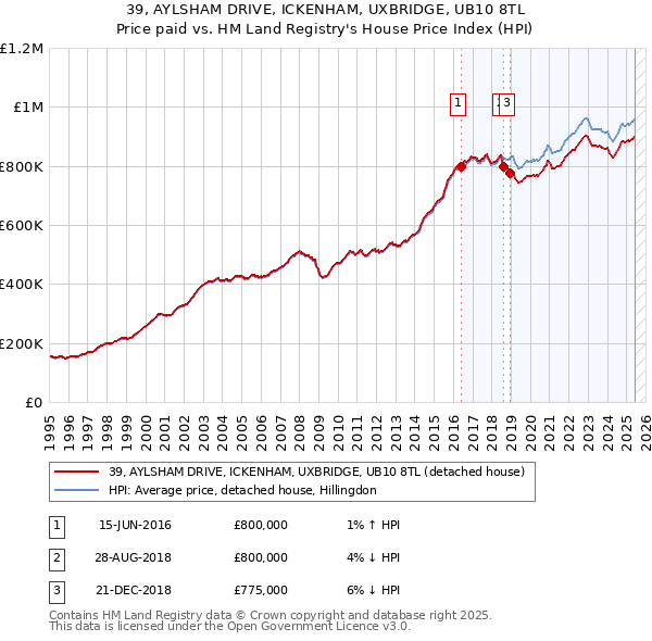 39, AYLSHAM DRIVE, ICKENHAM, UXBRIDGE, UB10 8TL: Price paid vs HM Land Registry's House Price Index