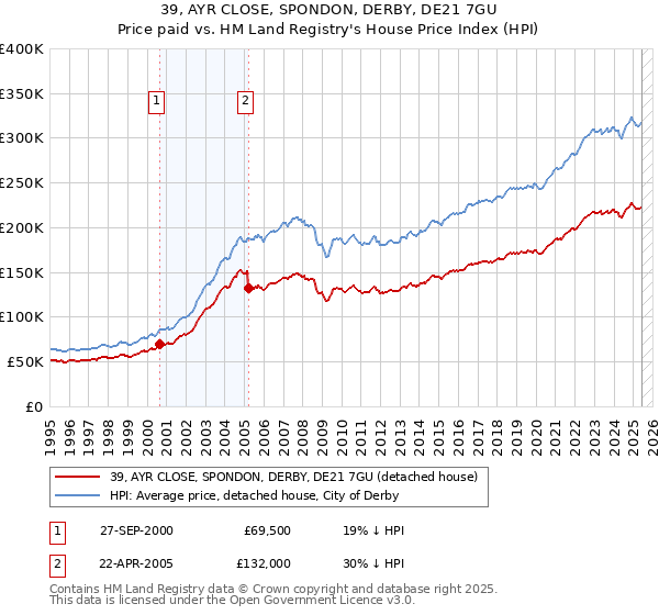 39, AYR CLOSE, SPONDON, DERBY, DE21 7GU: Price paid vs HM Land Registry's House Price Index