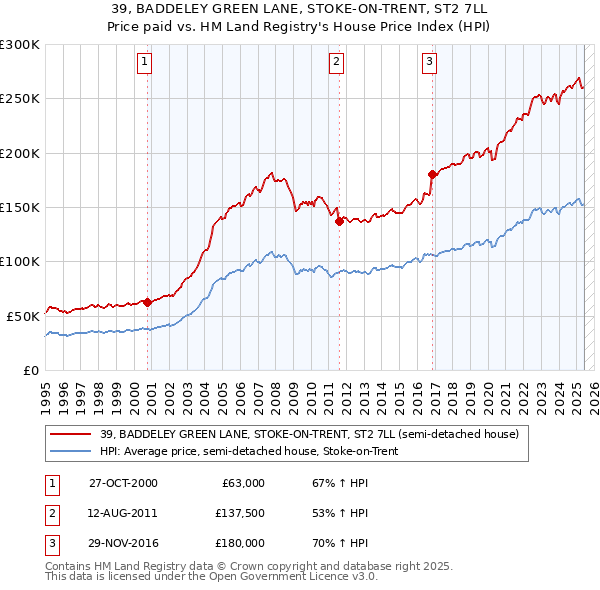 39, BADDELEY GREEN LANE, STOKE-ON-TRENT, ST2 7LL: Price paid vs HM Land Registry's House Price Index
