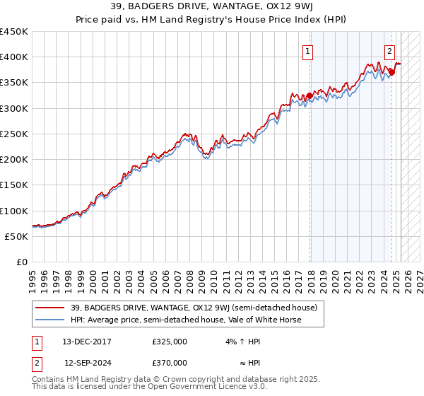 39, BADGERS DRIVE, WANTAGE, OX12 9WJ: Price paid vs HM Land Registry's House Price Index