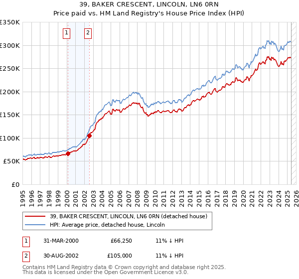 39, BAKER CRESCENT, LINCOLN, LN6 0RN: Price paid vs HM Land Registry's House Price Index