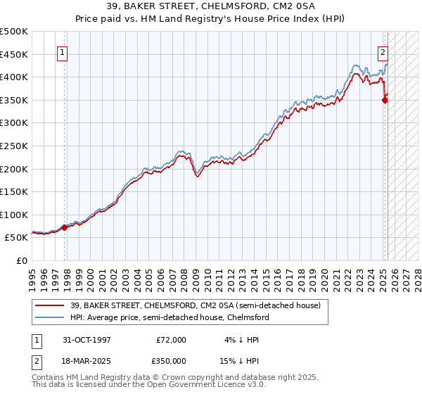 39, BAKER STREET, CHELMSFORD, CM2 0SA: Price paid vs HM Land Registry's House Price Index