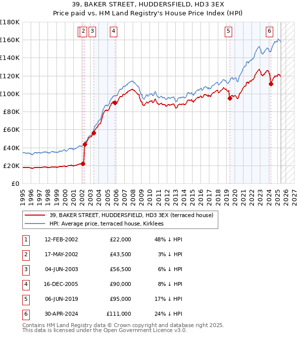 39, BAKER STREET, HUDDERSFIELD, HD3 3EX: Price paid vs HM Land Registry's House Price Index
