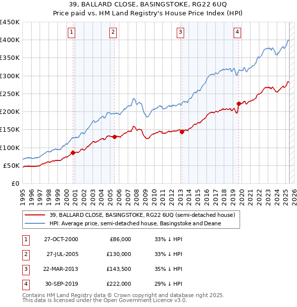 39, BALLARD CLOSE, BASINGSTOKE, RG22 6UQ: Price paid vs HM Land Registry's House Price Index