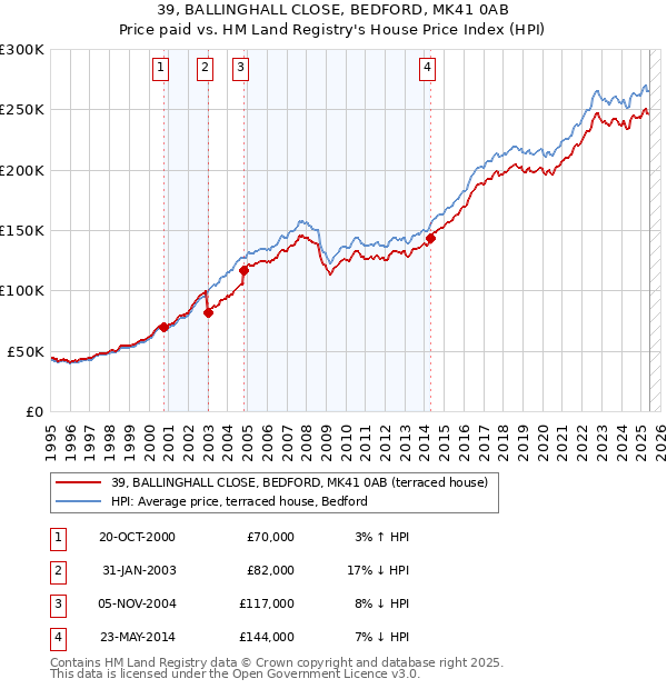 39, BALLINGHALL CLOSE, BEDFORD, MK41 0AB: Price paid vs HM Land Registry's House Price Index