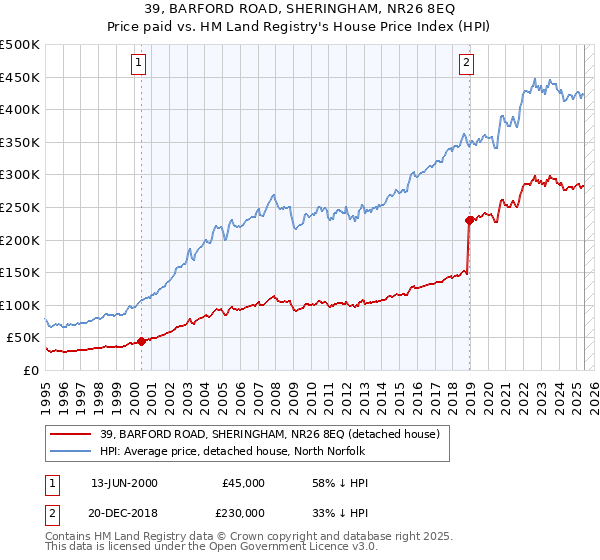 39, BARFORD ROAD, SHERINGHAM, NR26 8EQ: Price paid vs HM Land Registry's House Price Index