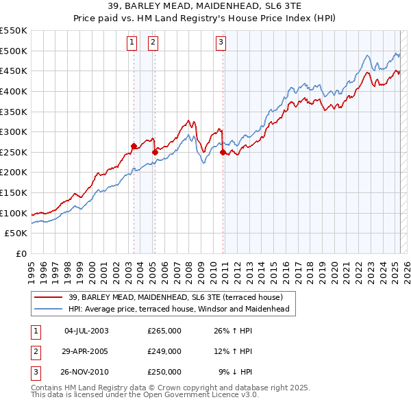 39, BARLEY MEAD, MAIDENHEAD, SL6 3TE: Price paid vs HM Land Registry's House Price Index