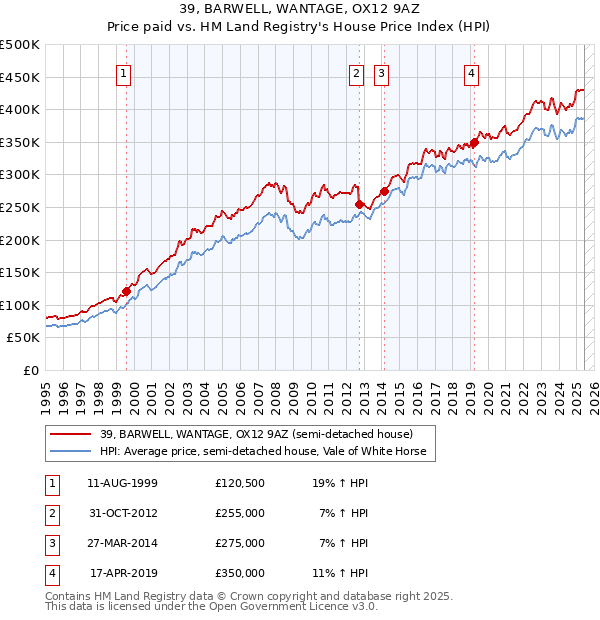 39, BARWELL, WANTAGE, OX12 9AZ: Price paid vs HM Land Registry's House Price Index