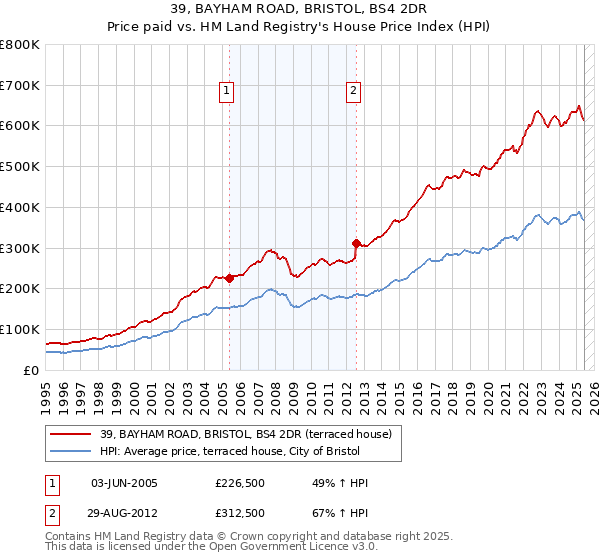 39, BAYHAM ROAD, BRISTOL, BS4 2DR: Price paid vs HM Land Registry's House Price Index