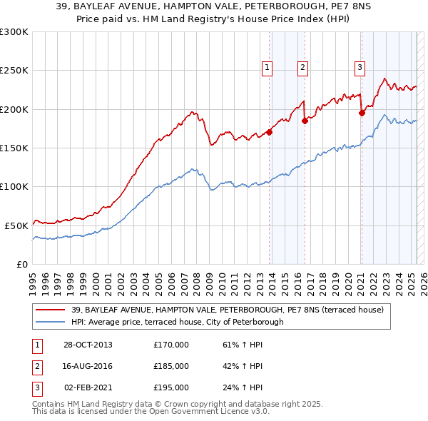 39, BAYLEAF AVENUE, HAMPTON VALE, PETERBOROUGH, PE7 8NS: Price paid vs HM Land Registry's House Price Index