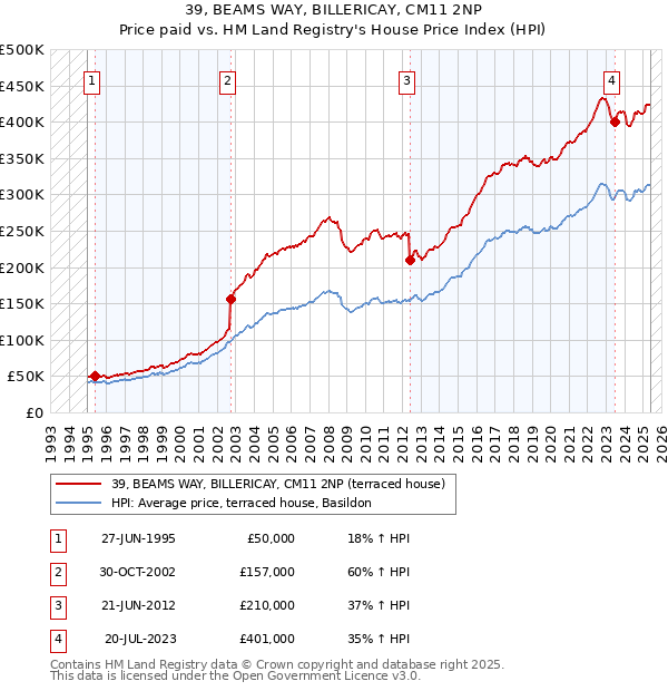 39, BEAMS WAY, BILLERICAY, CM11 2NP: Price paid vs HM Land Registry's House Price Index
