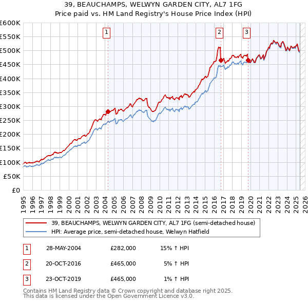39, BEAUCHAMPS, WELWYN GARDEN CITY, AL7 1FG: Price paid vs HM Land Registry's House Price Index