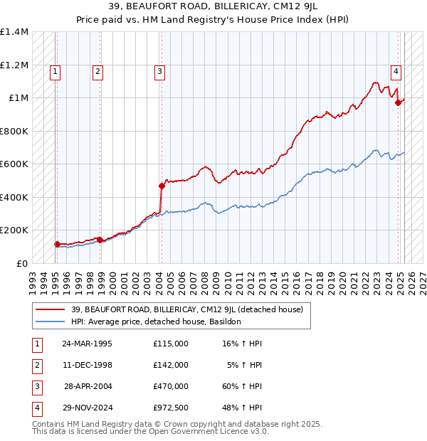 39, BEAUFORT ROAD, BILLERICAY, CM12 9JL: Price paid vs HM Land Registry's House Price Index