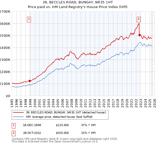 39, BECCLES ROAD, BUNGAY, NR35 1HT: Price paid vs HM Land Registry's House Price Index