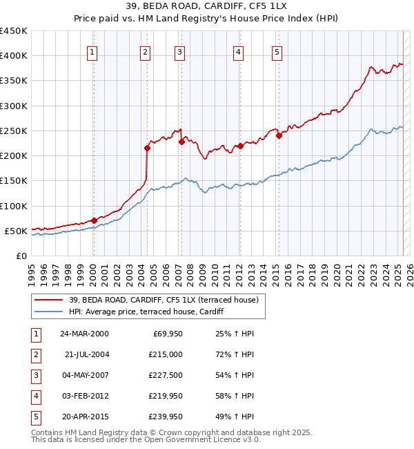 39, BEDA ROAD, CARDIFF, CF5 1LX: Price paid vs HM Land Registry's House Price Index