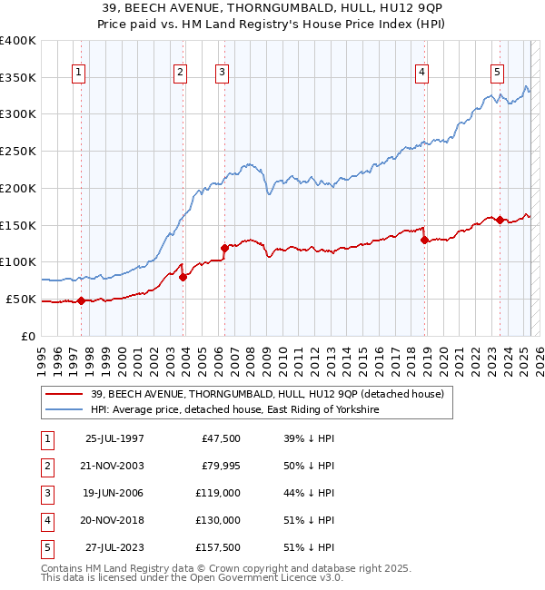 39, BEECH AVENUE, THORNGUMBALD, HULL, HU12 9QP: Price paid vs HM Land Registry's House Price Index