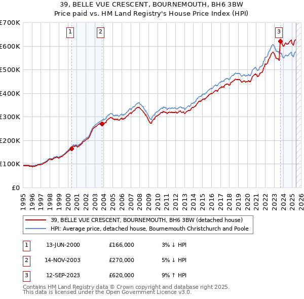 39, BELLE VUE CRESCENT, BOURNEMOUTH, BH6 3BW: Price paid vs HM Land Registry's House Price Index