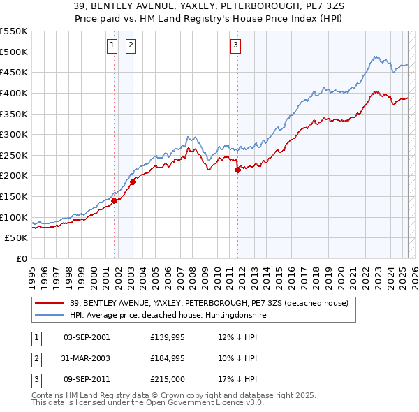 39, BENTLEY AVENUE, YAXLEY, PETERBOROUGH, PE7 3ZS: Price paid vs HM Land Registry's House Price Index