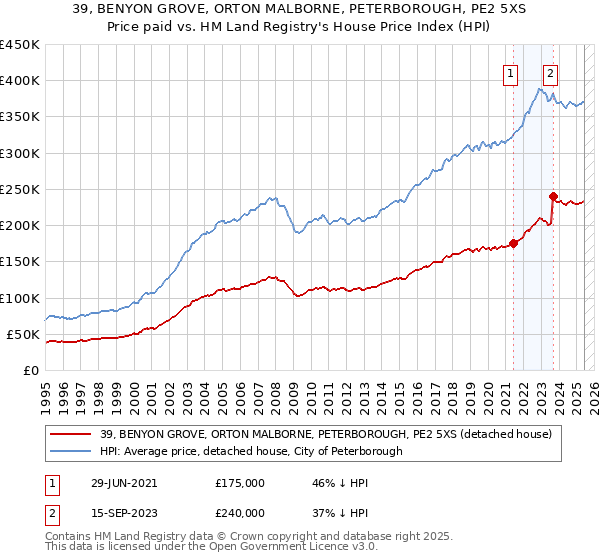 39, BENYON GROVE, ORTON MALBORNE, PETERBOROUGH, PE2 5XS: Price paid vs HM Land Registry's House Price Index