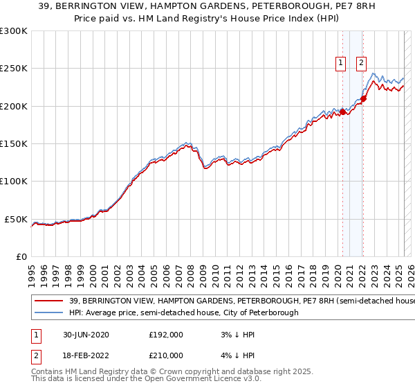 39, BERRINGTON VIEW, HAMPTON GARDENS, PETERBOROUGH, PE7 8RH: Price paid vs HM Land Registry's House Price Index