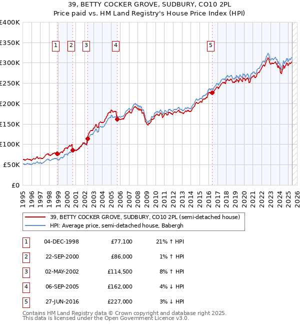 39, BETTY COCKER GROVE, SUDBURY, CO10 2PL: Price paid vs HM Land Registry's House Price Index