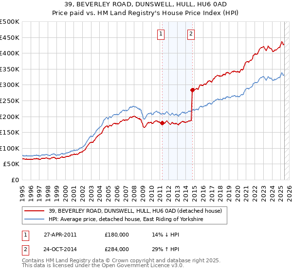 39, BEVERLEY ROAD, DUNSWELL, HULL, HU6 0AD: Price paid vs HM Land Registry's House Price Index