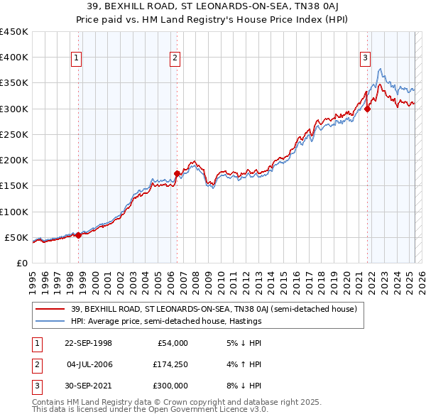 39, BEXHILL ROAD, ST LEONARDS-ON-SEA, TN38 0AJ: Price paid vs HM Land Registry's House Price Index