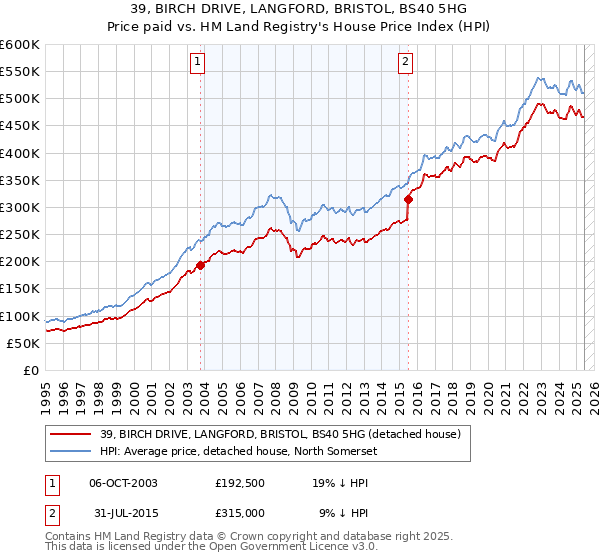 39, BIRCH DRIVE, LANGFORD, BRISTOL, BS40 5HG: Price paid vs HM Land Registry's House Price Index