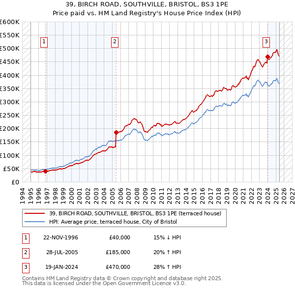 39, BIRCH ROAD, SOUTHVILLE, BRISTOL, BS3 1PE: Price paid vs HM Land Registry's House Price Index