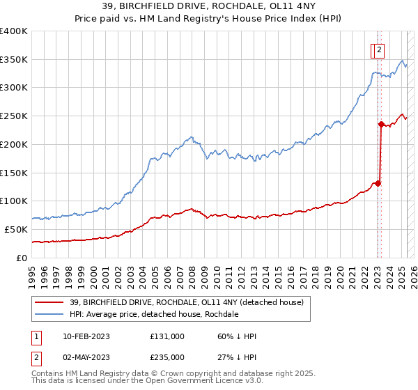39, BIRCHFIELD DRIVE, ROCHDALE, OL11 4NY: Price paid vs HM Land Registry's House Price Index