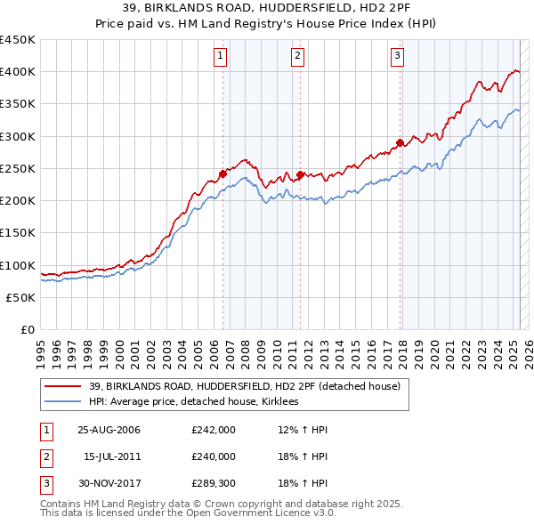 39, BIRKLANDS ROAD, HUDDERSFIELD, HD2 2PF: Price paid vs HM Land Registry's House Price Index