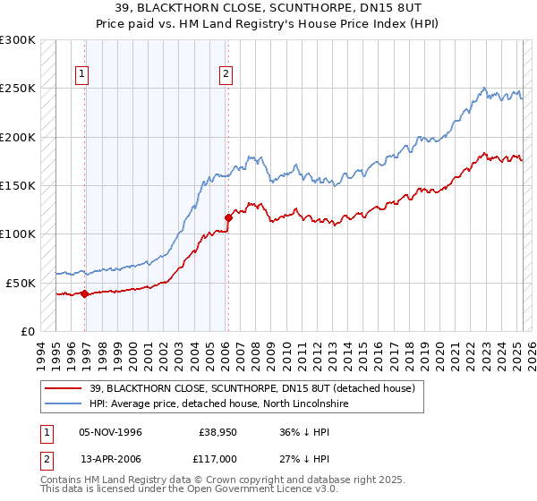 39, BLACKTHORN CLOSE, SCUNTHORPE, DN15 8UT: Price paid vs HM Land Registry's House Price Index