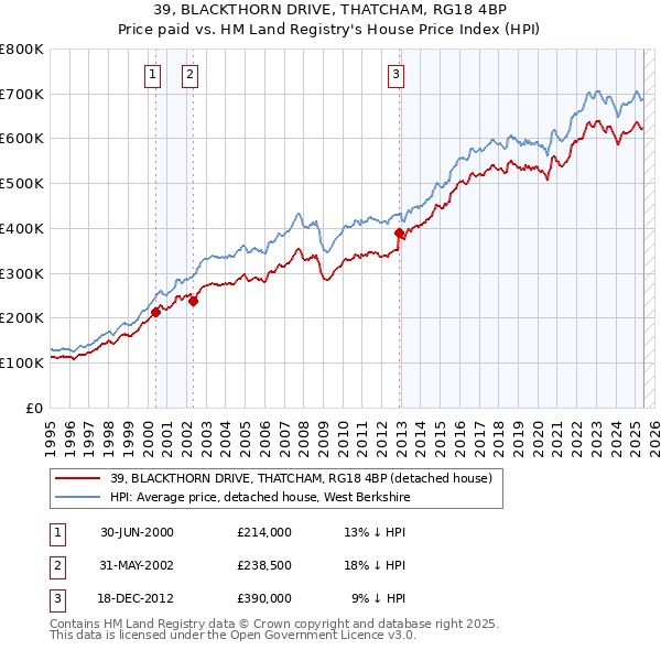 39, BLACKTHORN DRIVE, THATCHAM, RG18 4BP: Price paid vs HM Land Registry's House Price Index