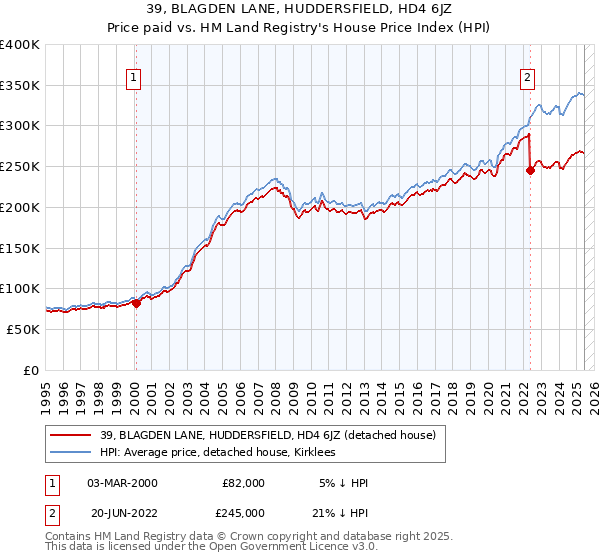 39, BLAGDEN LANE, HUDDERSFIELD, HD4 6JZ: Price paid vs HM Land Registry's House Price Index