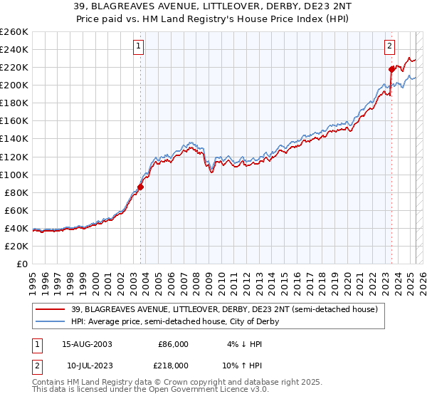 39, BLAGREAVES AVENUE, LITTLEOVER, DERBY, DE23 2NT: Price paid vs HM Land Registry's House Price Index