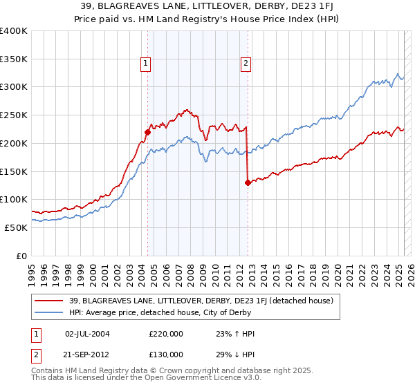 39, BLAGREAVES LANE, LITTLEOVER, DERBY, DE23 1FJ: Price paid vs HM Land Registry's House Price Index