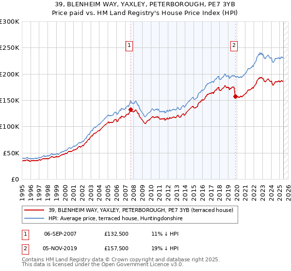 39, BLENHEIM WAY, YAXLEY, PETERBOROUGH, PE7 3YB: Price paid vs HM Land Registry's House Price Index