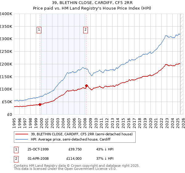 39, BLETHIN CLOSE, CARDIFF, CF5 2RR: Price paid vs HM Land Registry's House Price Index