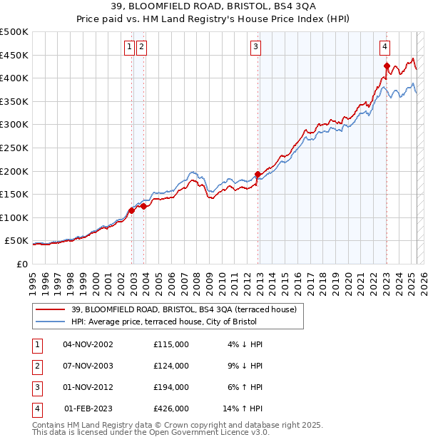 39, BLOOMFIELD ROAD, BRISTOL, BS4 3QA: Price paid vs HM Land Registry's House Price Index