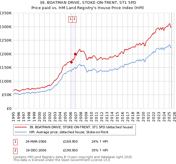 39, BOATMAN DRIVE, STOKE-ON-TRENT, ST1 5PD: Price paid vs HM Land Registry's House Price Index