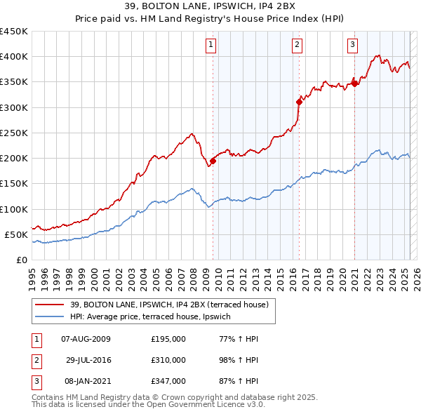 39, BOLTON LANE, IPSWICH, IP4 2BX: Price paid vs HM Land Registry's House Price Index