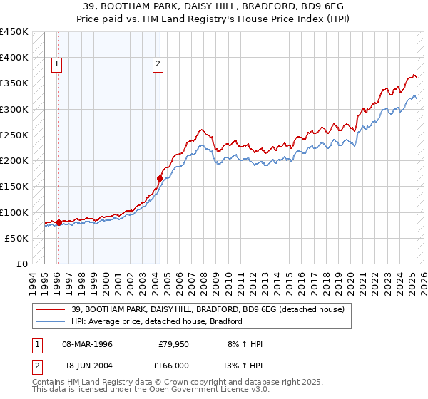 39, BOOTHAM PARK, DAISY HILL, BRADFORD, BD9 6EG: Price paid vs HM Land Registry's House Price Index