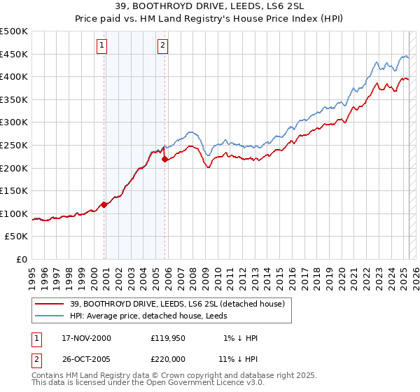 39, BOOTHROYD DRIVE, LEEDS, LS6 2SL: Price paid vs HM Land Registry's House Price Index